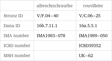  | albrechtschraufite | rouvilleite Strunz ID | V/F.04-40 | V/C.06-25 Dana ID | 16b.7.11.1 | 16a.5.5.1 IMA number | IMA1983-078 | IMA1989-050 ICSD number | | ICSD39352 MSH number | | UK-62