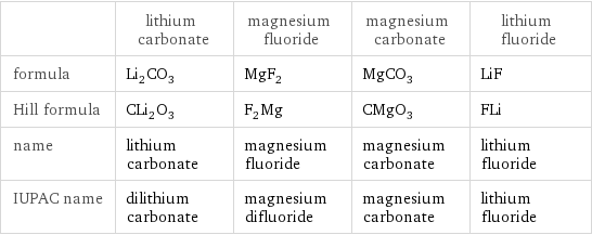  | lithium carbonate | magnesium fluoride | magnesium carbonate | lithium fluoride formula | Li_2CO_3 | MgF_2 | MgCO_3 | LiF Hill formula | CLi_2O_3 | F_2Mg | CMgO_3 | FLi name | lithium carbonate | magnesium fluoride | magnesium carbonate | lithium fluoride IUPAC name | dilithium carbonate | magnesium difluoride | magnesium carbonate | lithium fluoride