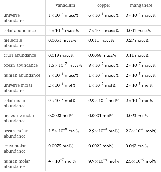  | vanadium | copper | manganese universe abundance | 1×10^-4 mass% | 6×10^-6 mass% | 8×10^-4 mass% solar abundance | 4×10^-5 mass% | 7×10^-5 mass% | 0.001 mass% meteorite abundance | 0.0061 mass% | 0.011 mass% | 0.27 mass% crust abundance | 0.019 mass% | 0.0068 mass% | 0.11 mass% ocean abundance | 1.5×10^-7 mass% | 3×10^-7 mass% | 2×10^-7 mass% human abundance | 3×10^-6 mass% | 1×10^-4 mass% | 2×10^-5 mass% universe molar abundance | 2×10^-6 mol% | 1×10^-7 mol% | 2×10^-5 mol% solar molar abundance | 9×10^-7 mol% | 9.9×10^-7 mol% | 2×10^-5 mol% meteorite molar abundance | 0.0023 mol% | 0.0031 mol% | 0.093 mol% ocean molar abundance | 1.8×10^-8 mol% | 2.9×10^-8 mol% | 2.3×10^-8 mol% crust molar abundance | 0.0075 mol% | 0.0022 mol% | 0.042 mol% human molar abundance | 4×10^-7 mol% | 9.9×10^-6 mol% | 2.3×10^-6 mol%