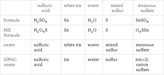  | sulfuric acid | white tin | water | mixed sulfur | stannous sulfate formula | H_2SO_4 | Sn | H_2O | S | SnSO_4 Hill formula | H_2O_4S | Sn | H_2O | S | O_4SSn name | sulfuric acid | white tin | water | mixed sulfur | stannous sulfate IUPAC name | sulfuric acid | tin | water | sulfur | tin(+2) cation sulfate