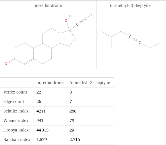   | norethindrone | 6-methyl-3-heptyne vertex count | 22 | 8 edge count | 26 | 7 Schultz index | 4211 | 288 Wiener index | 941 | 79 Hosoya index | 44315 | 29 Balaban index | 1.579 | 2.716