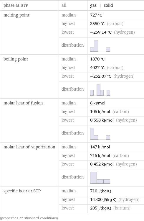 phase at STP | all | gas | solid melting point | median | 727 °C  | highest | 3550 °C (carbon)  | lowest | -259.14 °C (hydrogen)  | distribution |  boiling point | median | 1870 °C  | highest | 4027 °C (carbon)  | lowest | -252.87 °C (hydrogen)  | distribution |  molar heat of fusion | median | 8 kJ/mol  | highest | 105 kJ/mol (carbon)  | lowest | 0.558 kJ/mol (hydrogen)  | distribution |  molar heat of vaporization | median | 147 kJ/mol  | highest | 715 kJ/mol (carbon)  | lowest | 0.452 kJ/mol (hydrogen)  | distribution |  specific heat at STP | median | 710 J/(kg K)  | highest | 14300 J/(kg K) (hydrogen)  | lowest | 205 J/(kg K) (barium) (properties at standard conditions)