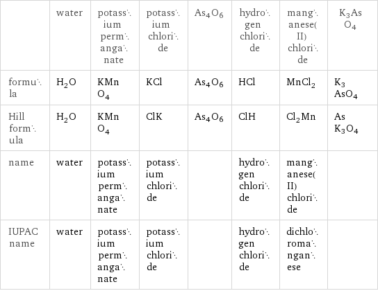  | water | potassium permanganate | potassium chloride | As4O6 | hydrogen chloride | manganese(II) chloride | K3AsO4 formula | H_2O | KMnO_4 | KCl | As4O6 | HCl | MnCl_2 | K3AsO4 Hill formula | H_2O | KMnO_4 | ClK | As4O6 | ClH | Cl_2Mn | AsK3O4 name | water | potassium permanganate | potassium chloride | | hydrogen chloride | manganese(II) chloride |  IUPAC name | water | potassium permanganate | potassium chloride | | hydrogen chloride | dichloromanganese | 