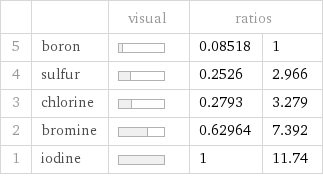  | | visual | ratios |  5 | boron | | 0.08518 | 1 4 | sulfur | | 0.2526 | 2.966 3 | chlorine | | 0.2793 | 3.279 2 | bromine | | 0.62964 | 7.392 1 | iodine | | 1 | 11.74