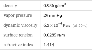 density | 0.936 g/cm^3 vapor pressure | 29 mmHg dynamic viscosity | 6.3×10^-4 Pa s (at 20 °C) surface tension | 0.0285 N/m refractive index | 1.414