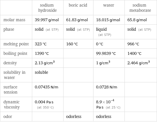  | sodium hydroxide | boric acid | water | sodium metaborate molar mass | 39.997 g/mol | 61.83 g/mol | 18.015 g/mol | 65.8 g/mol phase | solid (at STP) | solid (at STP) | liquid (at STP) | solid (at STP) melting point | 323 °C | 160 °C | 0 °C | 966 °C boiling point | 1390 °C | | 99.9839 °C | 1400 °C density | 2.13 g/cm^3 | | 1 g/cm^3 | 2.464 g/cm^3 solubility in water | soluble | | |  surface tension | 0.07435 N/m | | 0.0728 N/m |  dynamic viscosity | 0.004 Pa s (at 350 °C) | | 8.9×10^-4 Pa s (at 25 °C) |  odor | | odorless | odorless | 