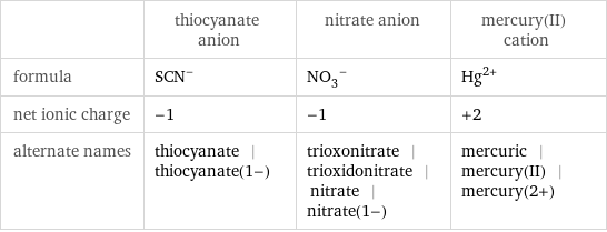  | thiocyanate anion | nitrate anion | mercury(II) cation formula | (SCN)^- | (NO_3)^- | Hg^(2+) net ionic charge | -1 | -1 | +2 alternate names | thiocyanate | thiocyanate(1-) | trioxonitrate | trioxidonitrate | nitrate | nitrate(1-) | mercuric | mercury(II) | mercury(2+)