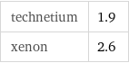 technetium | 1.9 xenon | 2.6