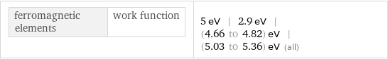 ferromagnetic elements | work function | 5 eV | 2.9 eV | (4.66 to 4.82) eV | (5.03 to 5.36) eV (all)