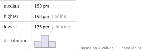 median | 183 pm highest | 198 pm (iodine) lowest | 175 pm (chlorine) distribution | | (based on 4 values; 1 unavailable)