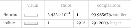  | visual | ratios | | comparisons fluorine | | 3.433×10^-4 | 1 | 99.96567% smaller iodine | | 1 | 2913 | 291200% larger