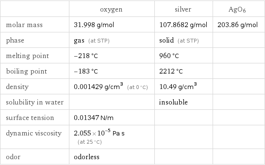  | oxygen | silver | AgO6 molar mass | 31.998 g/mol | 107.8682 g/mol | 203.86 g/mol phase | gas (at STP) | solid (at STP) |  melting point | -218 °C | 960 °C |  boiling point | -183 °C | 2212 °C |  density | 0.001429 g/cm^3 (at 0 °C) | 10.49 g/cm^3 |  solubility in water | | insoluble |  surface tension | 0.01347 N/m | |  dynamic viscosity | 2.055×10^-5 Pa s (at 25 °C) | |  odor | odorless | | 