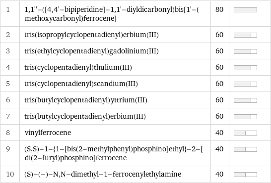 1 | 1, 1''-([4, 4'-bipiperidine]-1, 1'-diyldicarbonyl)bis[1'-(methoxycarbonyl)ferrocene] | 80 |  2 | tris(isopropylcyclopentadienyl)erbium(III) | 60 |  3 | tris(ethylcyclopentadienyl)gadolinium(III) | 60 |  4 | tris(cyclopentadienyl)thulium(III) | 60 |  5 | tris(cyclopentadienyl)scandium(III) | 60 |  6 | tris(butylcyclopentadienyl)yttrium(III) | 60 |  7 | tris(butylcyclopentadienyl)erbium(III) | 60 |  8 | vinylferrocene | 40 |  9 | (S, S)-1-{1-[bis(2-methylphenyl)phosphino]ethyl}-2-[di(2-furyl)phosphino]ferrocene | 40 |  10 | (S)-(-)-N, N-dimethyl-1-ferrocenylethylamine | 40 | 