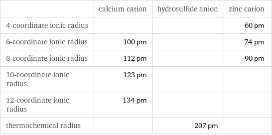  | calcium cation | hydrosulfide anion | zinc cation 4-coordinate ionic radius | | | 60 pm 6-coordinate ionic radius | 100 pm | | 74 pm 8-coordinate ionic radius | 112 pm | | 90 pm 10-coordinate ionic radius | 123 pm | |  12-coordinate ionic radius | 134 pm | |  thermochemical radius | | 207 pm | 