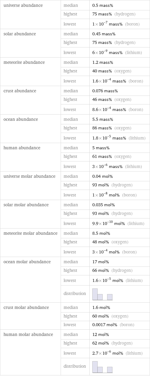 universe abundance | median | 0.5 mass%  | highest | 75 mass% (hydrogen)  | lowest | 1×10^-7 mass% (boron) solar abundance | median | 0.45 mass%  | highest | 75 mass% (hydrogen)  | lowest | 6×10^-9 mass% (lithium) meteorite abundance | median | 1.2 mass%  | highest | 40 mass% (oxygen)  | lowest | 1.6×10^-4 mass% (boron) crust abundance | median | 0.076 mass%  | highest | 46 mass% (oxygen)  | lowest | 8.6×10^-4 mass% (boron) ocean abundance | median | 5.5 mass%  | highest | 86 mass% (oxygen)  | lowest | 1.8×10^-5 mass% (lithium) human abundance | median | 5 mass%  | highest | 61 mass% (oxygen)  | lowest | 3×10^-6 mass% (lithium) universe molar abundance | median | 0.04 mol%  | highest | 93 mol% (hydrogen)  | lowest | 1×10^-8 mol% (boron) solar molar abundance | median | 0.035 mol%  | highest | 93 mol% (hydrogen)  | lowest | 9.9×10^-10 mol% (lithium) meteorite molar abundance | median | 8.5 mol%  | highest | 48 mol% (oxygen)  | lowest | 3×10^-4 mol% (boron) ocean molar abundance | median | 17 mol%  | highest | 66 mol% (hydrogen)  | lowest | 1.6×10^-5 mol% (lithium)  | distribution |  crust molar abundance | median | 1.6 mol%  | highest | 60 mol% (oxygen)  | lowest | 0.0017 mol% (boron) human molar abundance | median | 12 mol%  | highest | 62 mol% (hydrogen)  | lowest | 2.7×10^-6 mol% (lithium)  | distribution | 