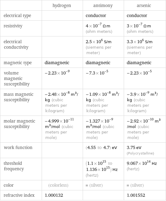  | hydrogen | antimony | arsenic electrical type | | conductor | conductor resistivity | | 4×10^-7 Ω m (ohm meters) | 3×10^-7 Ω m (ohm meters) electrical conductivity | | 2.5×10^6 S/m (siemens per meter) | 3.3×10^6 S/m (siemens per meter) magnetic type | diamagnetic | diamagnetic | diamagnetic volume magnetic susceptibility | -2.23×10^-9 | -7.3×10^-5 | -2.23×10^-5 mass magnetic susceptibility | -2.48×10^-8 m^3/kg (cubic meters per kilogram) | -1.09×10^-8 m^3/kg (cubic meters per kilogram) | -3.9×10^-9 m^3/kg (cubic meters per kilogram) molar magnetic susceptibility | -4.999×10^-11 m^3/mol (cubic meters per mole) | -1.327×10^-9 m^3/mol (cubic meters per mole) | -2.92×10^-10 m^3/mol (cubic meters per mole) work function | | (4.55 to 4.7) eV | 3.75 eV (Polycrystalline) threshold frequency | | (1.1×10^15 to 1.136×10^15) Hz (hertz) | 9.067×10^14 Hz (hertz) color | (colorless) | (silver) | (silver) refractive index | 1.000132 | | 1.001552