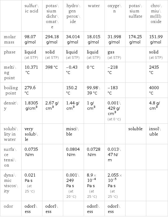  | sulfuric acid | potassium dichromate | hydrogen peroxide | water | oxygen | potassium sulfate | chromium(III) oxide molar mass | 98.07 g/mol | 294.18 g/mol | 34.014 g/mol | 18.015 g/mol | 31.998 g/mol | 174.25 g/mol | 151.99 g/mol phase | liquid (at STP) | solid (at STP) | liquid (at STP) | liquid (at STP) | gas (at STP) | | solid (at STP) melting point | 10.371 °C | 398 °C | -0.43 °C | 0 °C | -218 °C | | 2435 °C boiling point | 279.6 °C | | 150.2 °C | 99.9839 °C | -183 °C | | 4000 °C density | 1.8305 g/cm^3 | 2.67 g/cm^3 | 1.44 g/cm^3 | 1 g/cm^3 | 0.001429 g/cm^3 (at 0 °C) | | 4.8 g/cm^3 solubility in water | very soluble | | miscible | | | soluble | insoluble surface tension | 0.0735 N/m | | 0.0804 N/m | 0.0728 N/m | 0.01347 N/m | |  dynamic viscosity | 0.021 Pa s (at 25 °C) | | 0.001249 Pa s (at 20 °C) | 8.9×10^-4 Pa s (at 25 °C) | 2.055×10^-5 Pa s (at 25 °C) | |  odor | odorless | odorless | | odorless | odorless | | 