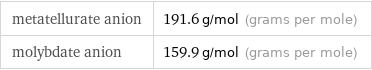 metatellurate anion | 191.6 g/mol (grams per mole) molybdate anion | 159.9 g/mol (grams per mole)