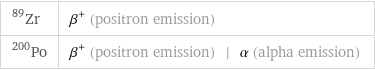 Zr-89 | β^+ (positron emission) Po-200 | β^+ (positron emission) | α (alpha emission)