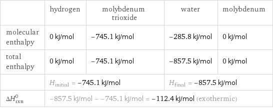  | hydrogen | molybdenum trioxide | water | molybdenum molecular enthalpy | 0 kJ/mol | -745.1 kJ/mol | -285.8 kJ/mol | 0 kJ/mol total enthalpy | 0 kJ/mol | -745.1 kJ/mol | -857.5 kJ/mol | 0 kJ/mol  | H_initial = -745.1 kJ/mol | | H_final = -857.5 kJ/mol |  ΔH_rxn^0 | -857.5 kJ/mol - -745.1 kJ/mol = -112.4 kJ/mol (exothermic) | | |  