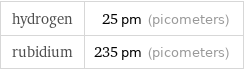 hydrogen | 25 pm (picometers) rubidium | 235 pm (picometers)