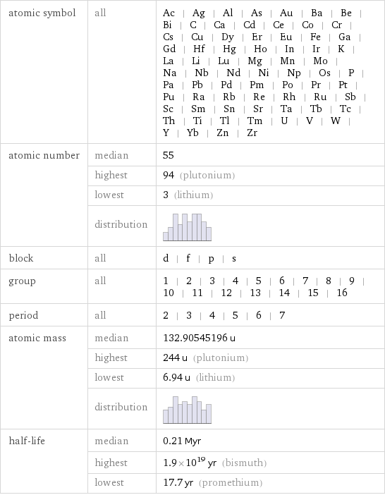 atomic symbol | all | Ac | Ag | Al | As | Au | Ba | Be | Bi | C | Ca | Cd | Ce | Co | Cr | Cs | Cu | Dy | Er | Eu | Fe | Ga | Gd | Hf | Hg | Ho | In | Ir | K | La | Li | Lu | Mg | Mn | Mo | Na | Nb | Nd | Ni | Np | Os | P | Pa | Pb | Pd | Pm | Po | Pr | Pt | Pu | Ra | Rb | Re | Rh | Ru | Sb | Sc | Sm | Sn | Sr | Ta | Tb | Tc | Th | Ti | Tl | Tm | U | V | W | Y | Yb | Zn | Zr atomic number | median | 55  | highest | 94 (plutonium)  | lowest | 3 (lithium)  | distribution |  block | all | d | f | p | s group | all | 1 | 2 | 3 | 4 | 5 | 6 | 7 | 8 | 9 | 10 | 11 | 12 | 13 | 14 | 15 | 16 period | all | 2 | 3 | 4 | 5 | 6 | 7 atomic mass | median | 132.90545196 u  | highest | 244 u (plutonium)  | lowest | 6.94 u (lithium)  | distribution |  half-life | median | 0.21 Myr  | highest | 1.9×10^19 yr (bismuth)  | lowest | 17.7 yr (promethium)