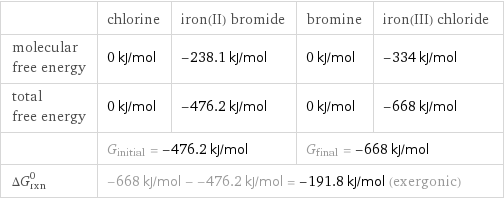  | chlorine | iron(II) bromide | bromine | iron(III) chloride molecular free energy | 0 kJ/mol | -238.1 kJ/mol | 0 kJ/mol | -334 kJ/mol total free energy | 0 kJ/mol | -476.2 kJ/mol | 0 kJ/mol | -668 kJ/mol  | G_initial = -476.2 kJ/mol | | G_final = -668 kJ/mol |  ΔG_rxn^0 | -668 kJ/mol - -476.2 kJ/mol = -191.8 kJ/mol (exergonic) | | |  