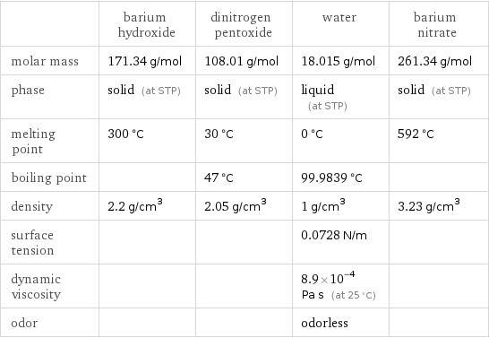  | barium hydroxide | dinitrogen pentoxide | water | barium nitrate molar mass | 171.34 g/mol | 108.01 g/mol | 18.015 g/mol | 261.34 g/mol phase | solid (at STP) | solid (at STP) | liquid (at STP) | solid (at STP) melting point | 300 °C | 30 °C | 0 °C | 592 °C boiling point | | 47 °C | 99.9839 °C |  density | 2.2 g/cm^3 | 2.05 g/cm^3 | 1 g/cm^3 | 3.23 g/cm^3 surface tension | | | 0.0728 N/m |  dynamic viscosity | | | 8.9×10^-4 Pa s (at 25 °C) |  odor | | | odorless | 