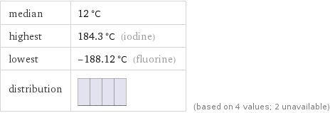 median | 12 °C highest | 184.3 °C (iodine) lowest | -188.12 °C (fluorine) distribution | | (based on 4 values; 2 unavailable)