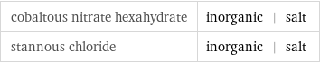 cobaltous nitrate hexahydrate | inorganic | salt stannous chloride | inorganic | salt