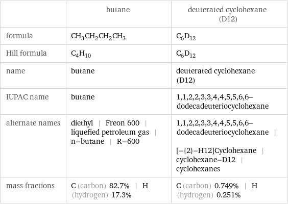  | butane | deuterated cyclohexane (D12) formula | CH_3CH_2CH_2CH_3 | C_6D_12 Hill formula | C_4H_10 | C_6D_12 name | butane | deuterated cyclohexane (D12) IUPAC name | butane | 1, 1, 2, 2, 3, 3, 4, 4, 5, 5, 6, 6-dodecadeuteriocyclohexane alternate names | diethyl | Freon 600 | liquefied petroleum gas | n-butane | R-600 | 1, 1, 2, 2, 3, 3, 4, 4, 5, 5, 6, 6-dodecadeuteriocyclohexane | [-{2}-H12]Cyclohexane | cyclohexane-D12 | cyclohexanes mass fractions | C (carbon) 82.7% | H (hydrogen) 17.3% | C (carbon) 0.749% | H (hydrogen) 0.251%