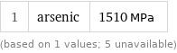 1 | arsenic | 1510 MPa (based on 1 values; 5 unavailable)