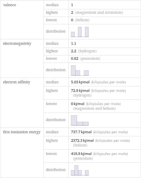 valence | median | 1  | highest | 2 (magnesium and strontium)  | lowest | 0 (helium)  | distribution |  electronegativity | median | 1.1  | highest | 2.2 (hydrogen)  | lowest | 0.82 (potassium)  | distribution |  electron affinity | median | 5.03 kJ/mol (kilojoules per mole)  | highest | 72.8 kJ/mol (kilojoules per mole) (hydrogen)  | lowest | 0 kJ/mol (kilojoules per mole) (magnesium and helium)  | distribution |  first ionization energy | median | 737.7 kJ/mol (kilojoules per mole)  | highest | 2372.3 kJ/mol (kilojoules per mole) (helium)  | lowest | 418.8 kJ/mol (kilojoules per mole) (potassium)  | distribution | 