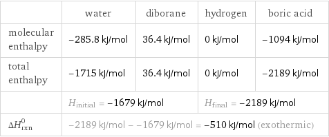  | water | diborane | hydrogen | boric acid molecular enthalpy | -285.8 kJ/mol | 36.4 kJ/mol | 0 kJ/mol | -1094 kJ/mol total enthalpy | -1715 kJ/mol | 36.4 kJ/mol | 0 kJ/mol | -2189 kJ/mol  | H_initial = -1679 kJ/mol | | H_final = -2189 kJ/mol |  ΔH_rxn^0 | -2189 kJ/mol - -1679 kJ/mol = -510 kJ/mol (exothermic) | | |  