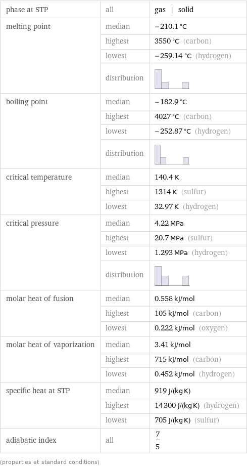 phase at STP | all | gas | solid melting point | median | -210.1 °C  | highest | 3550 °C (carbon)  | lowest | -259.14 °C (hydrogen)  | distribution |  boiling point | median | -182.9 °C  | highest | 4027 °C (carbon)  | lowest | -252.87 °C (hydrogen)  | distribution |  critical temperature | median | 140.4 K  | highest | 1314 K (sulfur)  | lowest | 32.97 K (hydrogen) critical pressure | median | 4.22 MPa  | highest | 20.7 MPa (sulfur)  | lowest | 1.293 MPa (hydrogen)  | distribution |  molar heat of fusion | median | 0.558 kJ/mol  | highest | 105 kJ/mol (carbon)  | lowest | 0.222 kJ/mol (oxygen) molar heat of vaporization | median | 3.41 kJ/mol  | highest | 715 kJ/mol (carbon)  | lowest | 0.452 kJ/mol (hydrogen) specific heat at STP | median | 919 J/(kg K)  | highest | 14300 J/(kg K) (hydrogen)  | lowest | 705 J/(kg K) (sulfur) adiabatic index | all | 7/5 (properties at standard conditions)