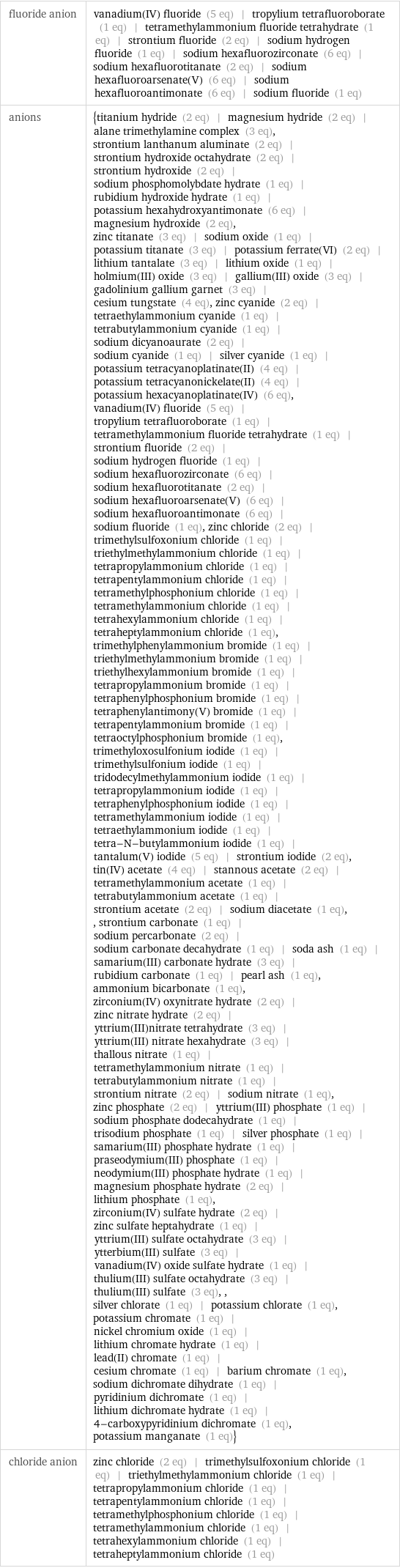 fluoride anion | vanadium(IV) fluoride (5 eq) | tropylium tetrafluoroborate (1 eq) | tetramethylammonium fluoride tetrahydrate (1 eq) | strontium fluoride (2 eq) | sodium hydrogen fluoride (1 eq) | sodium hexafluorozirconate (6 eq) | sodium hexafluorotitanate (2 eq) | sodium hexafluoroarsenate(V) (6 eq) | sodium hexafluoroantimonate (6 eq) | sodium fluoride (1 eq) anions | {titanium hydride (2 eq) | magnesium hydride (2 eq) | alane trimethylamine complex (3 eq), strontium lanthanum aluminate (2 eq) | strontium hydroxide octahydrate (2 eq) | strontium hydroxide (2 eq) | sodium phosphomolybdate hydrate (1 eq) | rubidium hydroxide hydrate (1 eq) | potassium hexahydroxyantimonate (6 eq) | magnesium hydroxide (2 eq), zinc titanate (3 eq) | sodium oxide (1 eq) | potassium titanate (3 eq) | potassium ferrate(VI) (2 eq) | lithium tantalate (3 eq) | lithium oxide (1 eq) | holmium(III) oxide (3 eq) | gallium(III) oxide (3 eq) | gadolinium gallium garnet (3 eq) | cesium tungstate (4 eq), zinc cyanide (2 eq) | tetraethylammonium cyanide (1 eq) | tetrabutylammonium cyanide (1 eq) | sodium dicyanoaurate (2 eq) | sodium cyanide (1 eq) | silver cyanide (1 eq) | potassium tetracyanoplatinate(II) (4 eq) | potassium tetracyanonickelate(II) (4 eq) | potassium hexacyanoplatinate(IV) (6 eq), vanadium(IV) fluoride (5 eq) | tropylium tetrafluoroborate (1 eq) | tetramethylammonium fluoride tetrahydrate (1 eq) | strontium fluoride (2 eq) | sodium hydrogen fluoride (1 eq) | sodium hexafluorozirconate (6 eq) | sodium hexafluorotitanate (2 eq) | sodium hexafluoroarsenate(V) (6 eq) | sodium hexafluoroantimonate (6 eq) | sodium fluoride (1 eq), zinc chloride (2 eq) | trimethylsulfoxonium chloride (1 eq) | triethylmethylammonium chloride (1 eq) | tetrapropylammonium chloride (1 eq) | tetrapentylammonium chloride (1 eq) | tetramethylphosphonium chloride (1 eq) | tetramethylammonium chloride (1 eq) | tetrahexylammonium chloride (1 eq) | tetraheptylammonium chloride (1 eq), trimethylphenylammonium bromide (1 eq) | triethylmethylammonium bromide (1 eq) | triethylhexylammonium bromide (1 eq) | tetrapropylammonium bromide (1 eq) | tetraphenylphosphonium bromide (1 eq) | tetraphenylantimony(V) bromide (1 eq) | tetrapentylammonium bromide (1 eq) | tetraoctylphosphonium bromide (1 eq), trimethyloxosulfonium iodide (1 eq) | trimethylsulfonium iodide (1 eq) | tridodecylmethylammonium iodide (1 eq) | tetrapropylammonium iodide (1 eq) | tetraphenylphosphonium iodide (1 eq) | tetramethylammonium iodide (1 eq) | tetraethylammonium iodide (1 eq) | tetra-N-butylammonium iodide (1 eq) | tantalum(V) iodide (5 eq) | strontium iodide (2 eq), tin(IV) acetate (4 eq) | stannous acetate (2 eq) | tetramethylammonium acetate (1 eq) | tetrabutylammonium acetate (1 eq) | strontium acetate (2 eq) | sodium diacetate (1 eq), , strontium carbonate (1 eq) | sodium percarbonate (2 eq) | sodium carbonate decahydrate (1 eq) | soda ash (1 eq) | samarium(III) carbonate hydrate (3 eq) | rubidium carbonate (1 eq) | pearl ash (1 eq), ammonium bicarbonate (1 eq), zirconium(IV) oxynitrate hydrate (2 eq) | zinc nitrate hydrate (2 eq) | yttrium(III)nitrate tetrahydrate (3 eq) | yttrium(III) nitrate hexahydrate (3 eq) | thallous nitrate (1 eq) | tetramethylammonium nitrate (1 eq) | tetrabutylammonium nitrate (1 eq) | strontium nitrate (2 eq) | sodium nitrate (1 eq), zinc phosphate (2 eq) | yttrium(III) phosphate (1 eq) | sodium phosphate dodecahydrate (1 eq) | trisodium phosphate (1 eq) | silver phosphate (1 eq) | samarium(III) phosphate hydrate (1 eq) | praseodymium(III) phosphate (1 eq) | neodymium(III) phosphate hydrate (1 eq) | magnesium phosphate hydrate (2 eq) | lithium phosphate (1 eq), zirconium(IV) sulfate hydrate (2 eq) | zinc sulfate heptahydrate (1 eq) | yttrium(III) sulfate octahydrate (3 eq) | ytterbium(III) sulfate (3 eq) | vanadium(IV) oxide sulfate hydrate (1 eq) | thulium(III) sulfate octahydrate (3 eq) | thulium(III) sulfate (3 eq), , silver chlorate (1 eq) | potassium chlorate (1 eq), potassium chromate (1 eq) | nickel chromium oxide (1 eq) | lithium chromate hydrate (1 eq) | lead(II) chromate (1 eq) | cesium chromate (1 eq) | barium chromate (1 eq), sodium dichromate dihydrate (1 eq) | pyridinium dichromate (1 eq) | lithium dichromate hydrate (1 eq) | 4-carboxypyridinium dichromate (1 eq), potassium manganate (1 eq)} chloride anion | zinc chloride (2 eq) | trimethylsulfoxonium chloride (1 eq) | triethylmethylammonium chloride (1 eq) | tetrapropylammonium chloride (1 eq) | tetrapentylammonium chloride (1 eq) | tetramethylphosphonium chloride (1 eq) | tetramethylammonium chloride (1 eq) | tetrahexylammonium chloride (1 eq) | tetraheptylammonium chloride (1 eq)