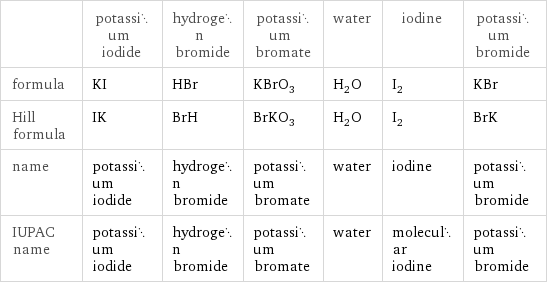  | potassium iodide | hydrogen bromide | potassium bromate | water | iodine | potassium bromide formula | KI | HBr | KBrO_3 | H_2O | I_2 | KBr Hill formula | IK | BrH | BrKO_3 | H_2O | I_2 | BrK name | potassium iodide | hydrogen bromide | potassium bromate | water | iodine | potassium bromide IUPAC name | potassium iodide | hydrogen bromide | potassium bromate | water | molecular iodine | potassium bromide