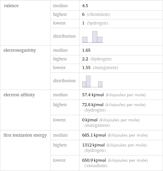 valence | median | 4.5  | highest | 6 (chromium)  | lowest | 1 (hydrogen)  | distribution |  electronegativity | median | 1.65  | highest | 2.2 (hydrogen)  | lowest | 1.55 (manganese)  | distribution |  electron affinity | median | 57.4 kJ/mol (kilojoules per mole)  | highest | 72.8 kJ/mol (kilojoules per mole) (hydrogen)  | lowest | 0 kJ/mol (kilojoules per mole) (manganese) first ionization energy | median | 685.1 kJ/mol (kilojoules per mole)  | highest | 1312 kJ/mol (kilojoules per mole) (hydrogen)  | lowest | 650.9 kJ/mol (kilojoules per mole) (vanadium)