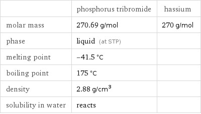  | phosphorus tribromide | hassium molar mass | 270.69 g/mol | 270 g/mol phase | liquid (at STP) |  melting point | -41.5 °C |  boiling point | 175 °C |  density | 2.88 g/cm^3 |  solubility in water | reacts | 