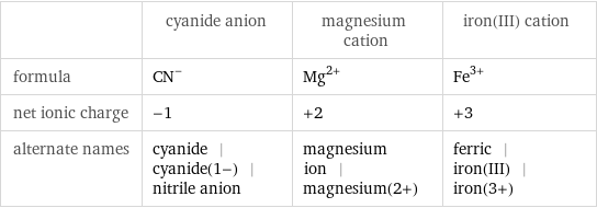  | cyanide anion | magnesium cation | iron(III) cation formula | (CN)^- | Mg^(2+) | Fe^(3+) net ionic charge | -1 | +2 | +3 alternate names | cyanide | cyanide(1-) | nitrile anion | magnesium ion | magnesium(2+) | ferric | iron(III) | iron(3+)
