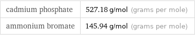 cadmium phosphate | 527.18 g/mol (grams per mole) ammonium bromate | 145.94 g/mol (grams per mole)