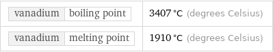 vanadium | boiling point | 3407 °C (degrees Celsius) vanadium | melting point | 1910 °C (degrees Celsius)