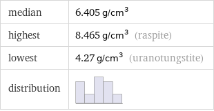 median | 6.405 g/cm^3 highest | 8.465 g/cm^3 (raspite) lowest | 4.27 g/cm^3 (uranotungstite) distribution | 