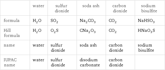  | water | sulfur dioxide | soda ash | carbon dioxide | sodium bisulfite formula | H_2O | SO_2 | Na_2CO_3 | CO_2 | NaHSO_3 Hill formula | H_2O | O_2S | CNa_2O_3 | CO_2 | HNaO_3S name | water | sulfur dioxide | soda ash | carbon dioxide | sodium bisulfite IUPAC name | water | sulfur dioxide | disodium carbonate | carbon dioxide | 