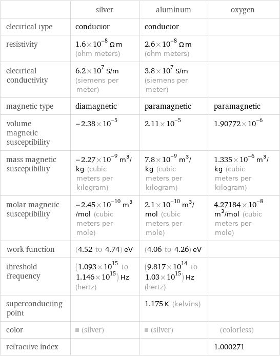  | silver | aluminum | oxygen electrical type | conductor | conductor |  resistivity | 1.6×10^-8 Ω m (ohm meters) | 2.6×10^-8 Ω m (ohm meters) |  electrical conductivity | 6.2×10^7 S/m (siemens per meter) | 3.8×10^7 S/m (siemens per meter) |  magnetic type | diamagnetic | paramagnetic | paramagnetic volume magnetic susceptibility | -2.38×10^-5 | 2.11×10^-5 | 1.90772×10^-6 mass magnetic susceptibility | -2.27×10^-9 m^3/kg (cubic meters per kilogram) | 7.8×10^-9 m^3/kg (cubic meters per kilogram) | 1.335×10^-6 m^3/kg (cubic meters per kilogram) molar magnetic susceptibility | -2.45×10^-10 m^3/mol (cubic meters per mole) | 2.1×10^-10 m^3/mol (cubic meters per mole) | 4.27184×10^-8 m^3/mol (cubic meters per mole) work function | (4.52 to 4.74) eV | (4.06 to 4.26) eV |  threshold frequency | (1.093×10^15 to 1.146×10^15) Hz (hertz) | (9.817×10^14 to 1.03×10^15) Hz (hertz) |  superconducting point | | 1.175 K (kelvins) |  color | (silver) | (silver) | (colorless) refractive index | | | 1.000271