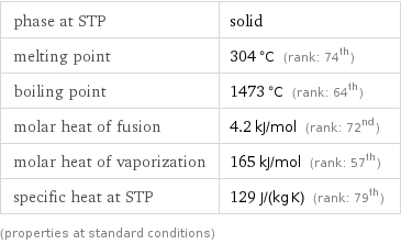 phase at STP | solid melting point | 304 °C (rank: 74th) boiling point | 1473 °C (rank: 64th) molar heat of fusion | 4.2 kJ/mol (rank: 72nd) molar heat of vaporization | 165 kJ/mol (rank: 57th) specific heat at STP | 129 J/(kg K) (rank: 79th) (properties at standard conditions)