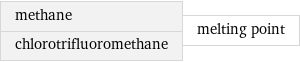 methane chlorotrifluoromethane | melting point