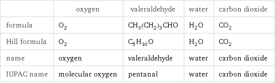  | oxygen | valeraldehyde | water | carbon dioxide formula | O_2 | CH_3(CH_2)_3CHO | H_2O | CO_2 Hill formula | O_2 | C_5H_10O | H_2O | CO_2 name | oxygen | valeraldehyde | water | carbon dioxide IUPAC name | molecular oxygen | pentanal | water | carbon dioxide