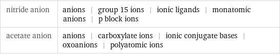 nitride anion | anions | group 15 ions | ionic ligands | monatomic anions | p block ions acetate anion | anions | carboxylate ions | ionic conjugate bases | oxoanions | polyatomic ions