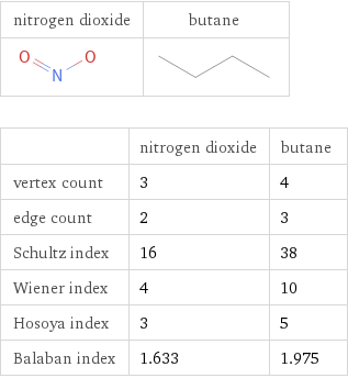   | nitrogen dioxide | butane vertex count | 3 | 4 edge count | 2 | 3 Schultz index | 16 | 38 Wiener index | 4 | 10 Hosoya index | 3 | 5 Balaban index | 1.633 | 1.975